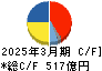 山九 キャッシュフロー計算書 2025年3月期 山九 キャッシュフロー計算書 2025年3月期