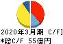 アイコム キャッシュフロー計算書 2020年3月期 アイコム キャッシュフロー計算書 2020年3月期