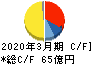 フコク キャッシュフロー計算書 2020年3月期 フコク キャッシュフロー計算書 2020年3月期
