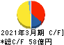 東洋合成工業 キャッシュフロー計算書 2021年3月期 東洋合成工業 キャッシュフロー計算書 2021年3月期