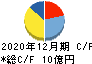 フルテック キャッシュフロー計算書 2020年12月期 フルテック キャッシュフロー計算書 2020年12月期