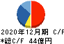 フューチャー キャッシュフロー計算書 2020年12月期 フューチャー キャッシュフロー計算書 2020年12月期