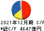 INPEX キャッシュフロー計算書 2021年12月期 INPEX キャッシュフロー計算書 2021年12月期