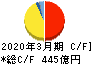 東洋紡 キャッシュフロー計算書 2020年3月期 東洋紡 キャッシュフロー計算書 2020年3月期