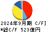 コナミグループ キャッシュフロー計算書 2024年9月期