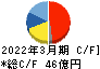 日本精線 キャッシュフロー計算書 2022年3月期