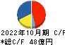 日本ハウスホールディングス キャッシュフロー計算書 2022年10月期