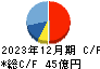 ＷＤＢホールディングス キャッシュフロー計算書 2023年12月期