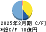 旭精機工業 キャッシュフロー計算書 2025年3月期