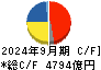 信越化学工業 キャッシュフロー計算書 2024年9月期