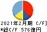 DCMホールディングス キャッシュフロー計算書 2021年2月期 DCMホールディングス キャッシュフロー計算書 2021年2月期