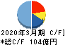 朝日放送グループホールディングス キャッシュフロー計算書 2020年3月期