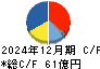 有沢製作所 キャッシュフロー計算書 2024年12月期