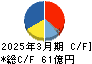 有沢製作所 キャッシュフロー計算書 2025年3月期 有沢製作所 キャッシュフロー計算書 2025年3月期