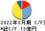 クエスト キャッシュフロー計算書 2022年3月期