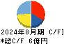 エルテス キャッシュフロー計算書 2024年8月期