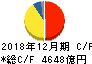 日本たばこ産業 キャッシュフロー計算書 2018年12月期