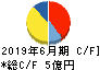 シンポ キャッシュフロー計算書 2019年6月期 シンポ キャッシュフロー計算書 2019年6月期
