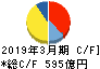 日本特殊陶業 キャッシュフロー計算書 2019年3月期