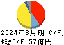 エンプラス キャッシュフロー計算書 2024年6月期
