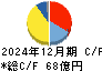 保土谷化学工業 キャッシュフロー計算書 2024年12月期