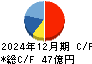 カーリット キャッシュフロー計算書 2024年12月期
