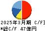 カーリット キャッシュフロー計算書 2025年3月期 カーリット キャッシュフロー計算書 2025年3月期