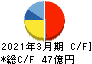 日本精化 キャッシュフロー計算書 2021年3月期 日本精化 キャッシュフロー計算書 2021年3月期