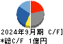 イメージ情報開発 キャッシュフロー計算書 2024年9月期