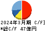 アルファシステムズ キャッシュフロー計算書 2024年3月期 アルファシステムズ キャッシュフロー計算書 2024年3月期