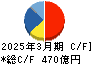 ADEKA キャッシュフロー計算書 2025年3月期 ADEKA キャッシュフロー計算書 2025年3月期