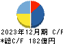 安田倉庫 キャッシュフロー計算書 2023年12月期