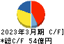 ジャパンマテリアル キャッシュフロー計算書 2023年3月期 ジャパンマテリアル キャッシュフロー計算書 2023年3月期