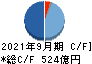 関西ペイント キャッシュフロー計算書 2021年9月期