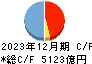 北國フィナンシャルホールディングス キャッシュフロー計算書 2023年12月期 北國フィナンシャルホールディングス キャッシュフロー計算書 2023年12月期