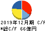 日本カーボン キャッシュフロー計算書 2019年12月期