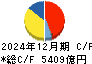 スズキ キャッシュフロー計算書 2024年12月期