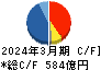 不二製油 キャッシュフロー計算書 2024年3月期 不二製油 キャッシュフロー計算書 2024年3月期