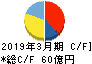 テイカ キャッシュフロー計算書 2019年3月期 テイカ キャッシュフロー計算書 2019年3月期
