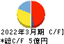 HYUGA PRIMARY CARE キャッシュフロー計算書 2022年3月期 HYUGA PRIMARY CARE キャッシュフロー計算書 2022年3月期
