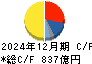 資生堂 キャッシュフロー計算書 2024年12月期