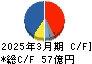 キムラユニティー キャッシュフロー計算書 2025年3月期 キムラユニティー キャッシュフロー計算書 2025年3月期