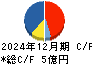 研創 キャッシュフロー計算書 2024年12月期