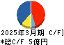 研創 キャッシュフロー計算書 2025年3月期 研創 キャッシュフロー計算書 2025年3月期