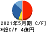 室町ケミカル キャッシュフロー計算書 2021年5月期 室町ケミカル キャッシュフロー計算書 2021年5月期