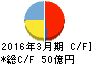日本デジタル研究所 キャッシュフロー計算書 2016年3月期