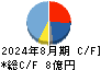 ありがとうサービス キャッシュフロー計算書 2024年8月期