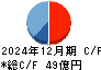 Ｍ＆Ａキャピタルパートナーズ キャッシュフロー計算書 2024年12月期