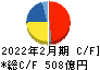 安川電機 キャッシュフロー計算書 2022年2月期 安川電機 キャッシュフロー計算書 2022年2月期