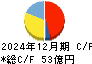 日本空調サービス キャッシュフロー計算書 2024年12月期